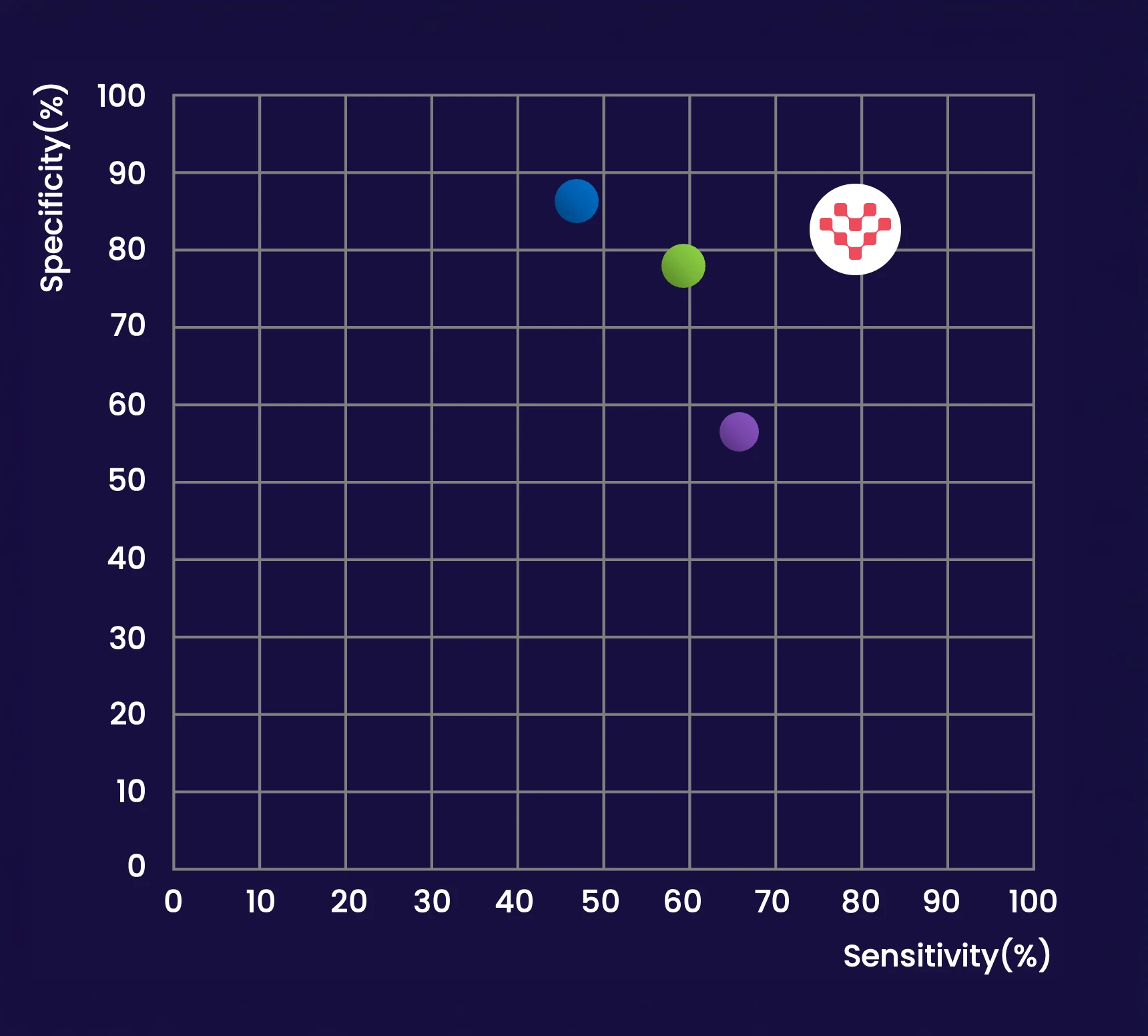 Sensitivity vs Specificity