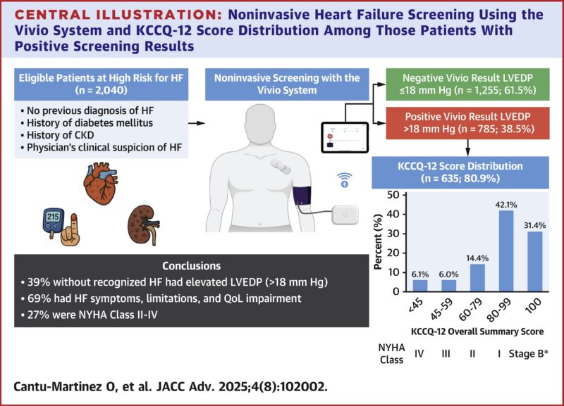 Noninvasive Screening for Elevated LVEDP and Health Status in Outpatients at Risk for Heart Failure Overview graphic summarizing study of high-risk outpatients